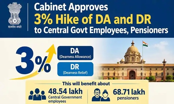 Central government employees, pensioners to get 3% DA and DR hike